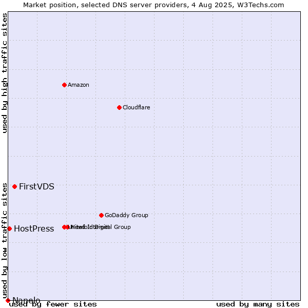 Market position of FirstVDS vs. HostPress vs. Nanelo