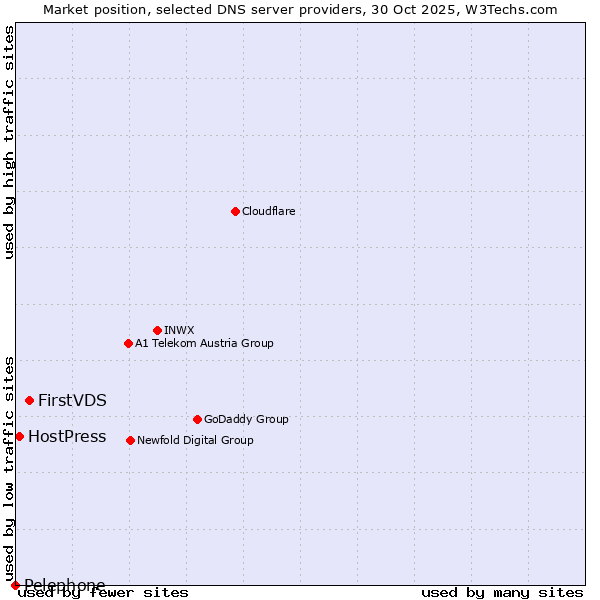 Market position of FirstVDS vs. HostPress vs. Pelephone