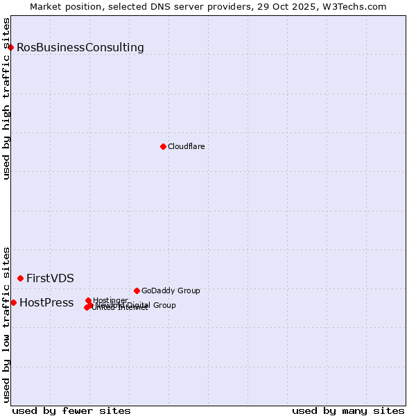 Market position of FirstVDS vs. HostPress vs. RosBusinessConsulting