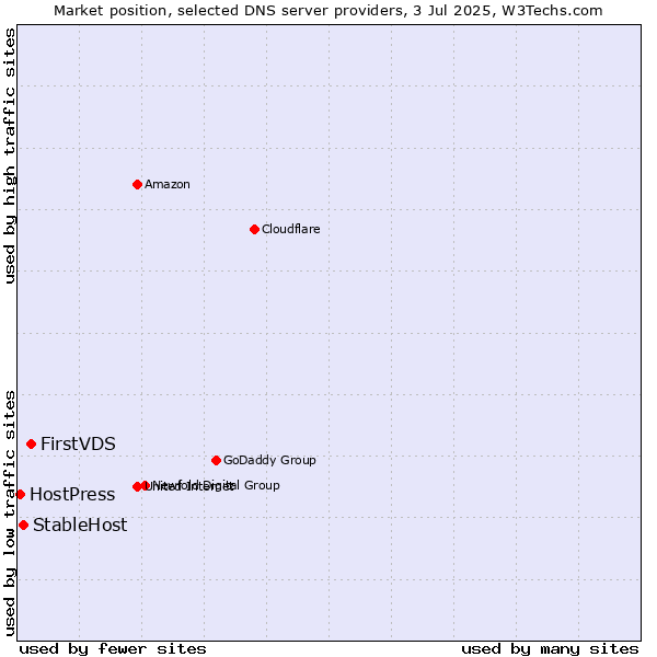 Market position of FirstVDS vs. StableHost vs. HostPress