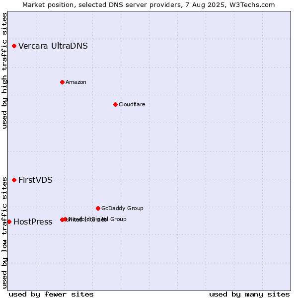 Market position of FirstVDS vs. Vercara UltraDNS vs. HostPress