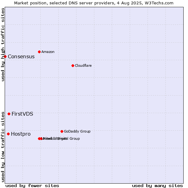 Market position of FirstVDS vs. Hostpro vs. Consensus