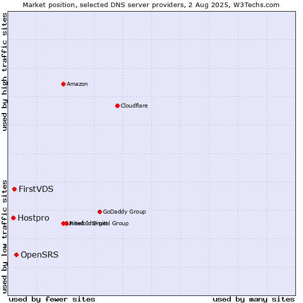 Market position of OpenSRS vs. FirstVDS vs. Hostpro