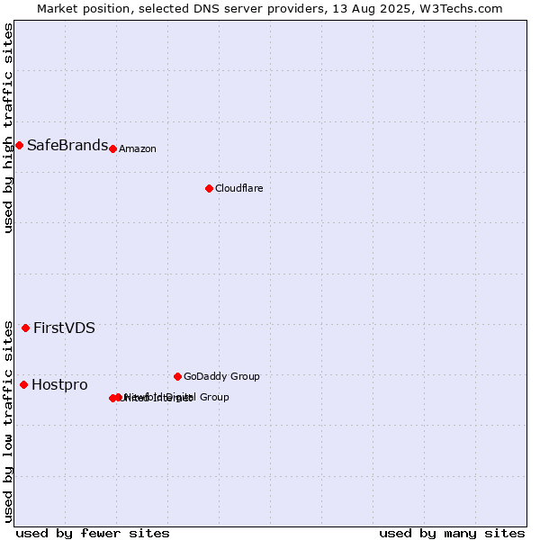 Market position of FirstVDS vs. Hostpro vs. SafeBrands