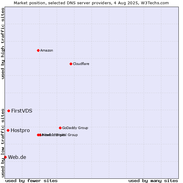 Market position of FirstVDS vs. Hostpro vs. Web.de