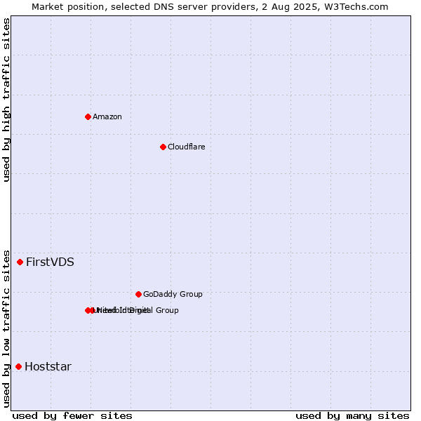 Market position of FirstVDS vs. Hoststar