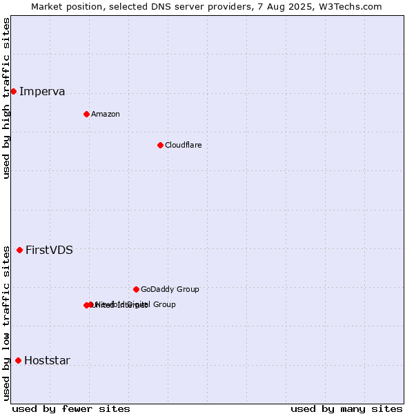 Market position of FirstVDS vs. Hoststar vs. Imperva