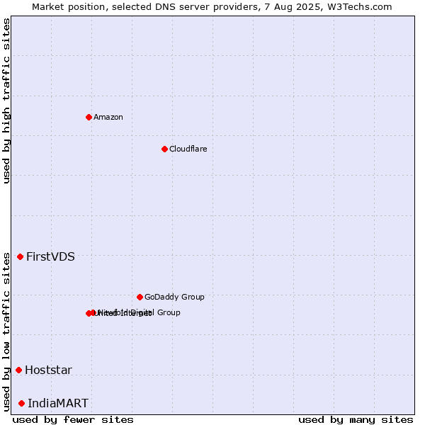 Market position of IndiaMART vs. FirstVDS vs. Hoststar