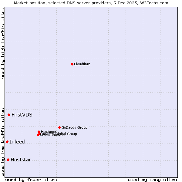 Market position of FirstVDS vs. Hoststar vs. Inleed