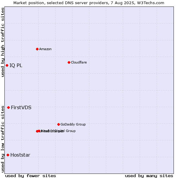Market position of FirstVDS vs. Hoststar vs. IQ PL