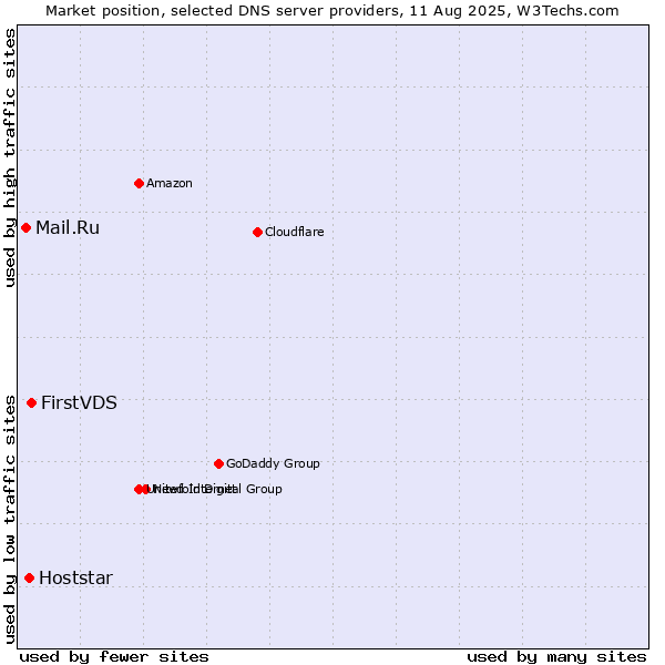 Market position of FirstVDS vs. Hoststar vs. Mail.Ru
