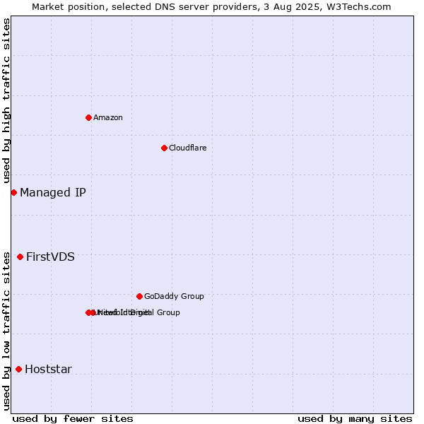 Market position of FirstVDS vs. Hoststar vs. Managed IP