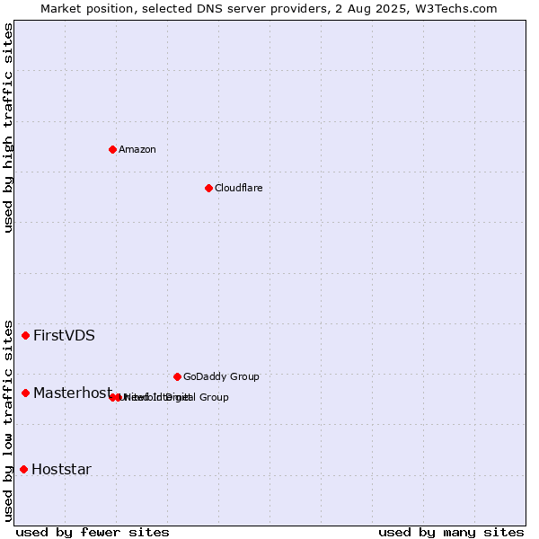 Market position of FirstVDS vs. Masterhost vs. Hoststar