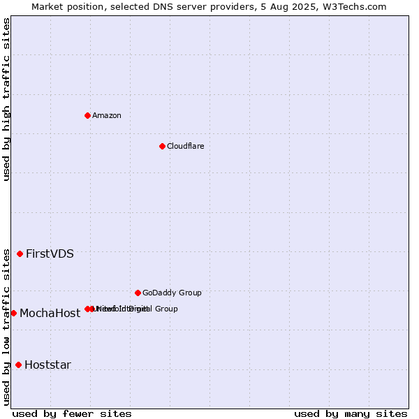 Market position of FirstVDS vs. Hoststar vs. MochaHost