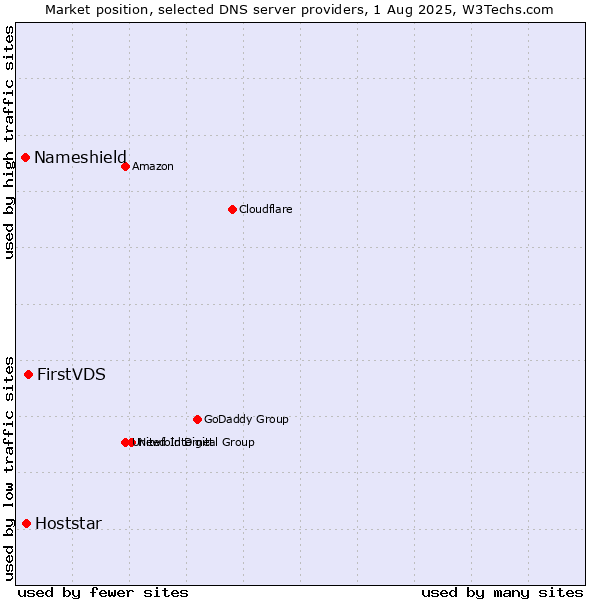 Market position of FirstVDS vs. Hoststar vs. Nameshield