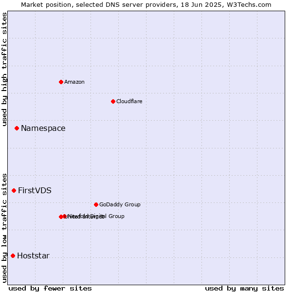 Market position of Namespace vs. FirstVDS vs. Hoststar