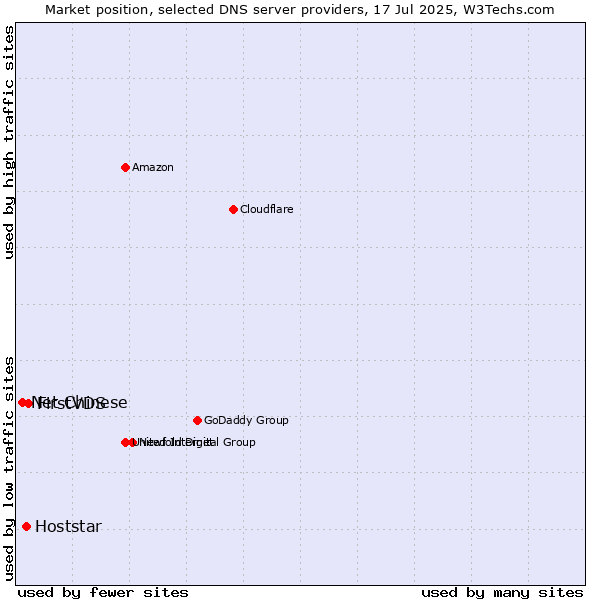 Market position of FirstVDS vs. Hoststar vs. Net Chinese