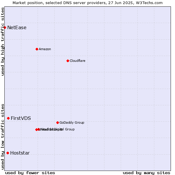 Market position of FirstVDS vs. Hoststar vs. NetEase