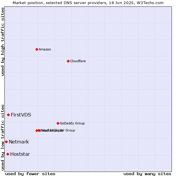 Market position of FirstVDS vs. Hoststar vs. Netmark