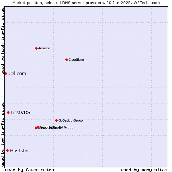 Market position of FirstVDS vs. Hoststar vs. Cellcom