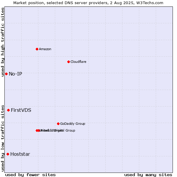 Market position of FirstVDS vs. Hoststar vs. No-IP