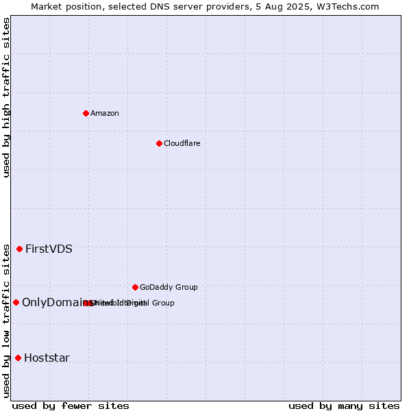 Market position of FirstVDS vs. Hoststar vs. OnlyDomains