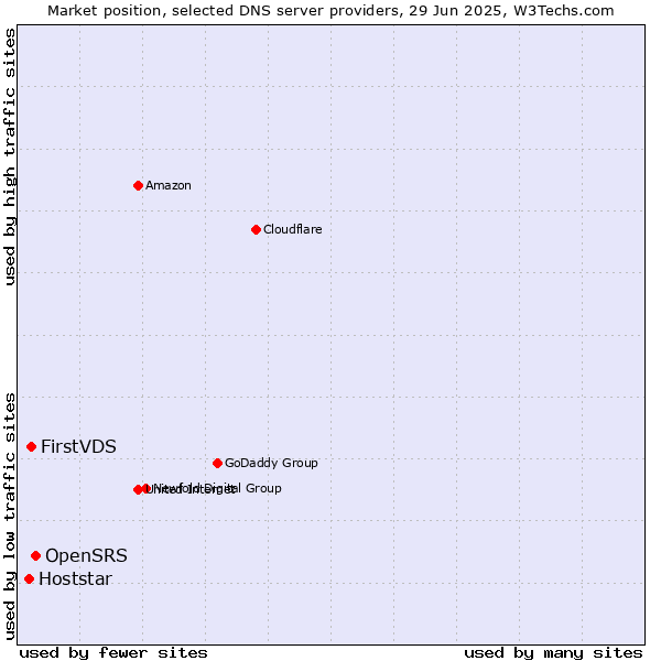 Market position of OpenSRS vs. FirstVDS vs. Hoststar