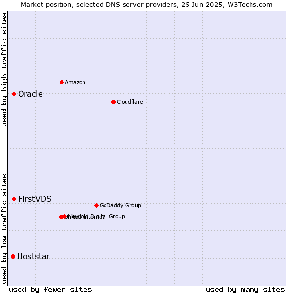 Market position of FirstVDS vs. Oracle vs. Hoststar