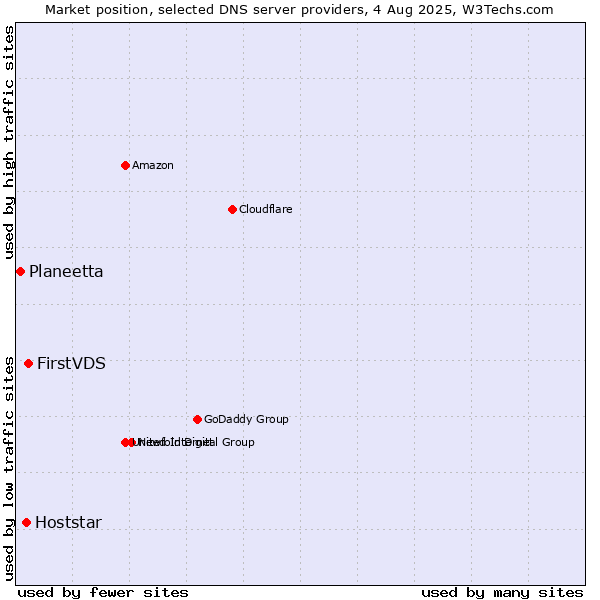 Market position of FirstVDS vs. Hoststar vs. Planeetta