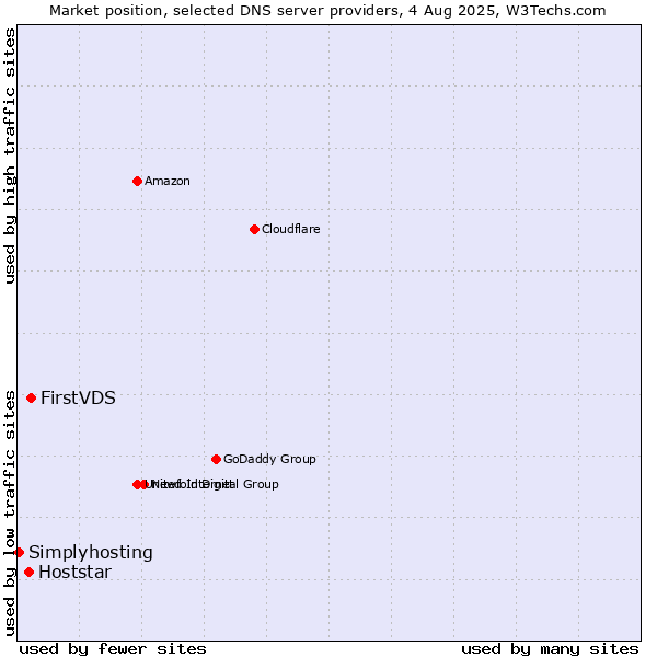 Market position of FirstVDS vs. Hoststar vs. Simplyhosting