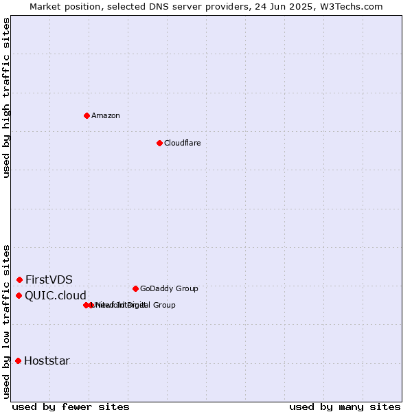 Market position of FirstVDS vs. QUIC.cloud vs. Hoststar