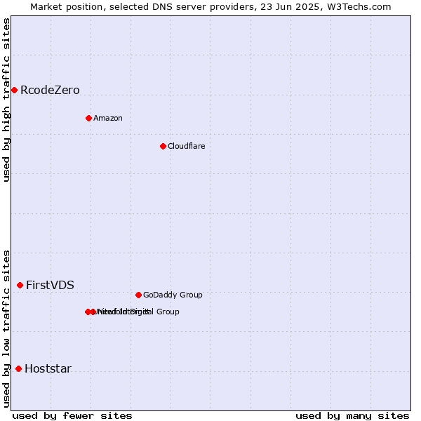Market position of FirstVDS vs. Hoststar vs. RcodeZero