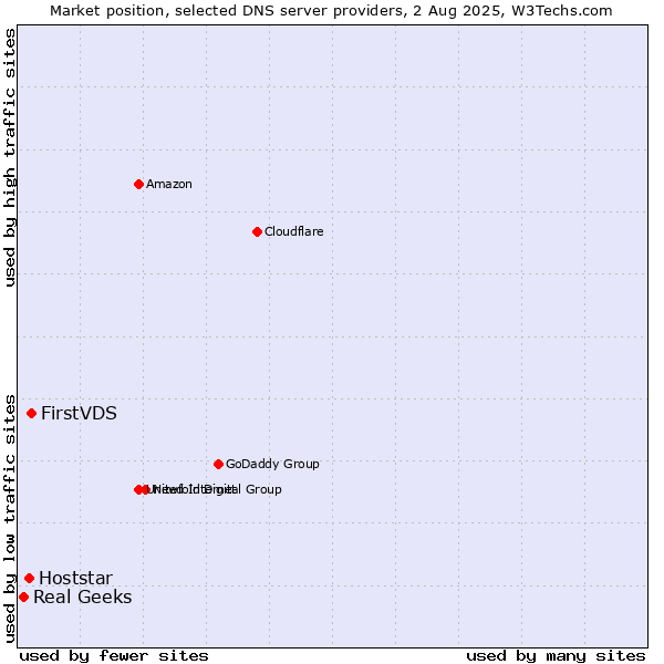 Market position of FirstVDS vs. Hoststar vs. Real Geeks