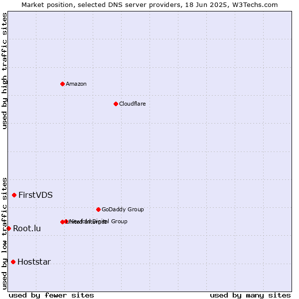 Market position of FirstVDS vs. Hoststar vs. Root.lu