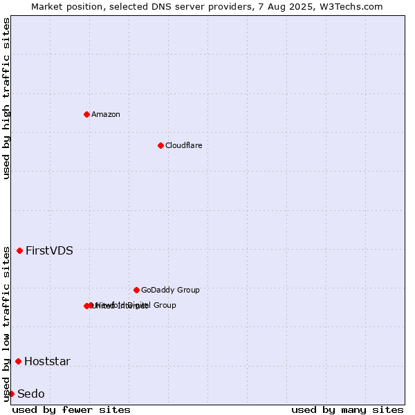 Market position of FirstVDS vs. Hoststar vs. Sedo