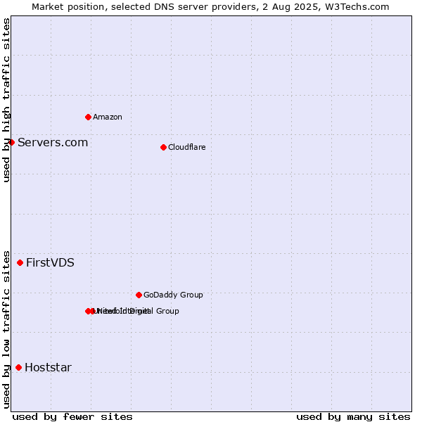 Market position of FirstVDS vs. Hoststar vs. Servers.com