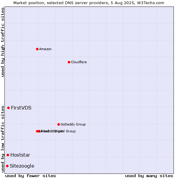 Market position of FirstVDS vs. Hoststar vs. Sitezoogle