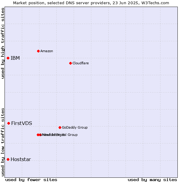 Market position of FirstVDS vs. IBM vs. Hoststar