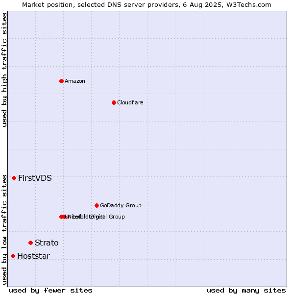 Market position of Strato vs. FirstVDS vs. Hoststar