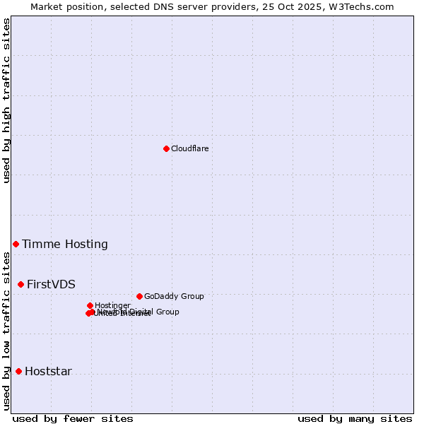 Market position of FirstVDS vs. Hoststar vs. Timme Hosting