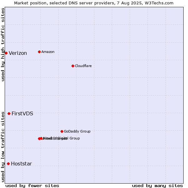 Market position of FirstVDS vs. Hoststar vs. Verizon