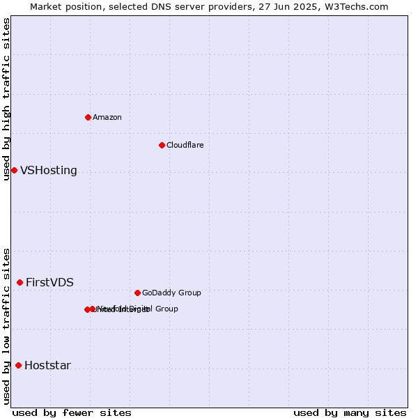 Market position of FirstVDS vs. Hoststar vs. VSHosting