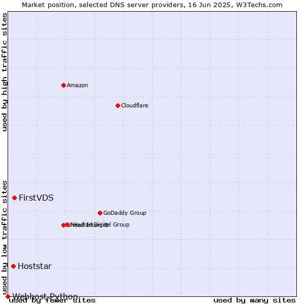 Market position of FirstVDS vs. Hoststar vs. Webhost Python
