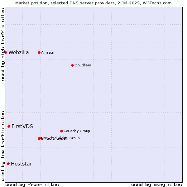 Market position of FirstVDS vs. Hoststar vs. Webzilla