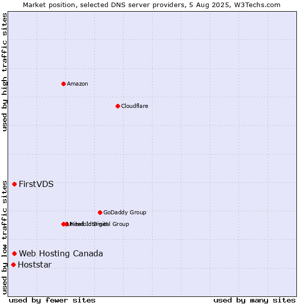 Market position of FirstVDS vs. Web Hosting Canada vs. Hoststar