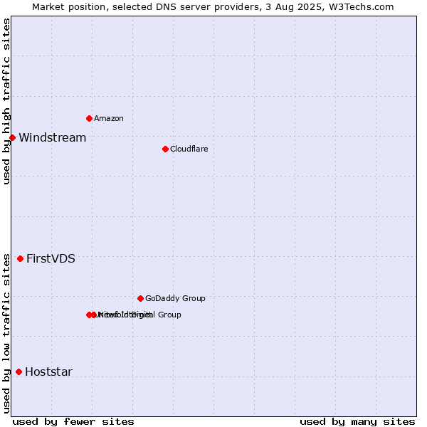 Market position of FirstVDS vs. Hoststar vs. Windstream