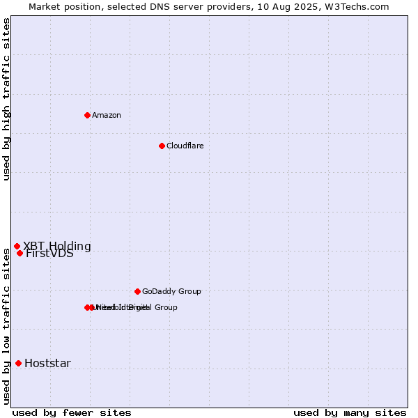 Market position of FirstVDS vs. Hoststar vs. XBT Holding