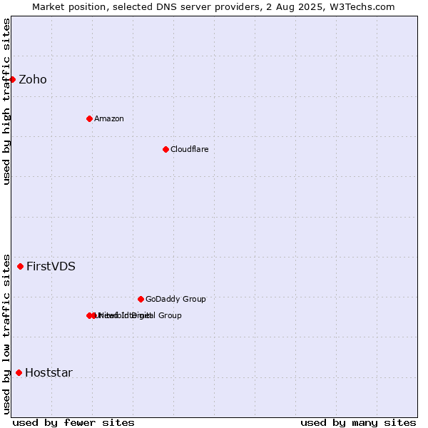 Market position of FirstVDS vs. Hoststar vs. Zoho