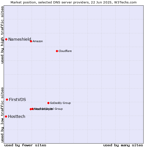 Market position of FirstVDS vs. Nameshield vs. Hosttech
