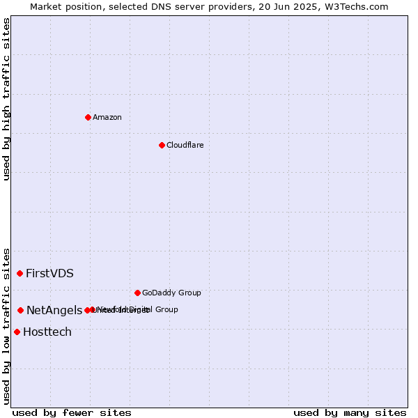 Market position of NetAngels vs. FirstVDS vs. Hosttech